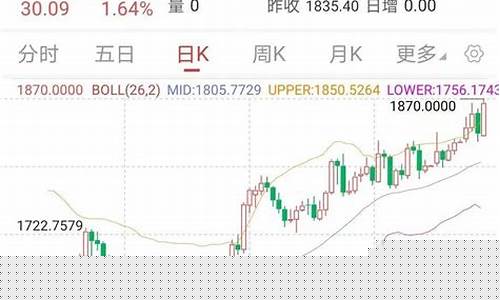 金价 波动_金价冲破1900关博弈