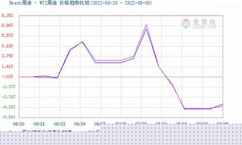 本轮成品油调价_本轮成品油价格分析报告