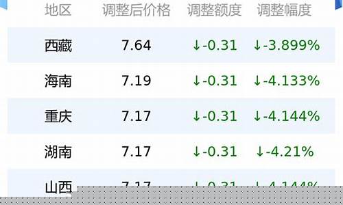 西双版纳柴油油价_云南西双版纳柴油价格