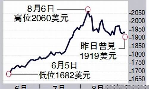 金价跌破1955美元_金价突破1765美元