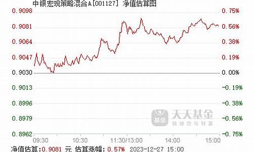 基金001128今日价格_001127基金价格