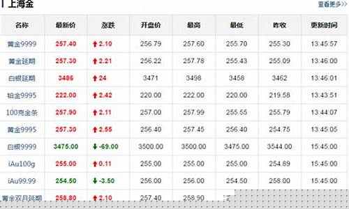 实时金价怎么算出来的_怎样把实时金价弄到桌面