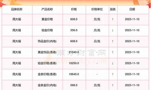 19年11月11金价_2019年十一月黄金回收价格
