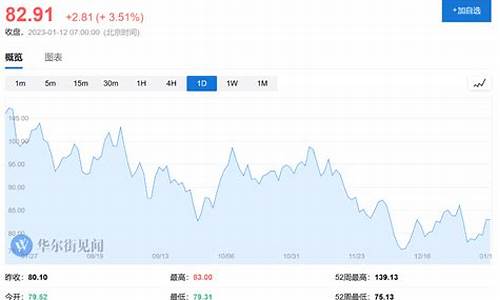 2016年最高油价_油价高盛2016