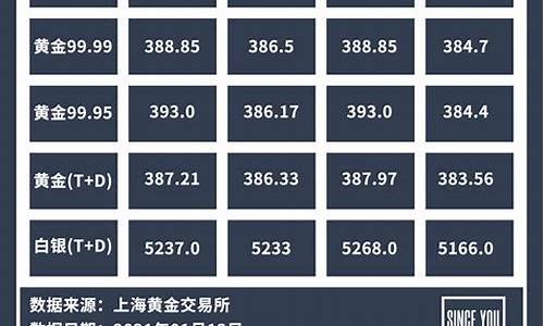 金价银价最新报表_金银价格2021最新价格