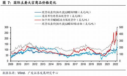 2013煤炭价格走势图_2013油价煤价