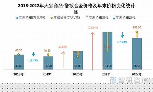 合金价格走势_2022合金价格