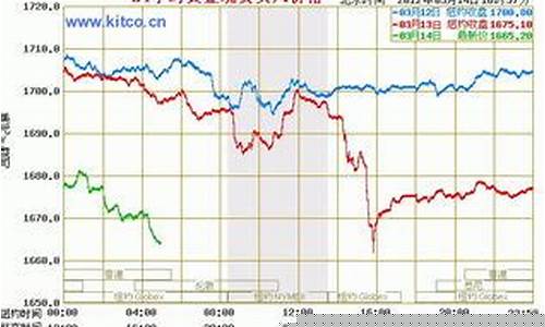 明天的国际金价是多少克_今天的国际金价是多少