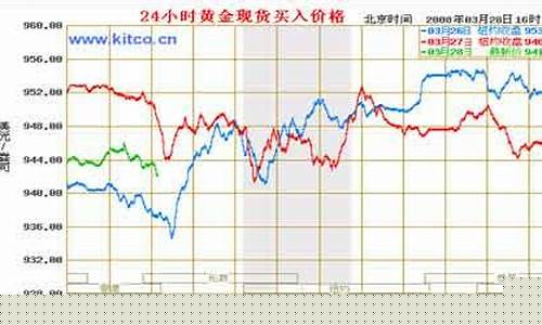 福建金价走势分析_福建金价走势分析最新