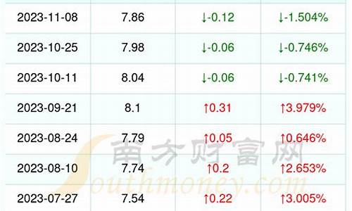 漳州现在油价多少一升油_漳州油价最低的加油站