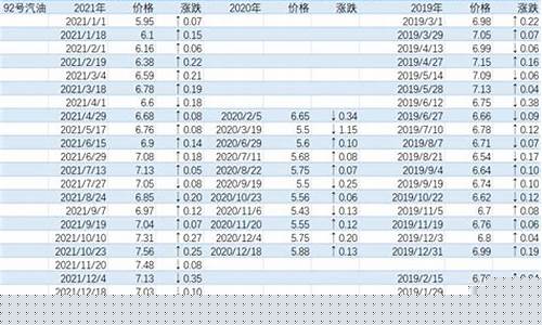 国内历史最低油价_中国近十年最低油价表