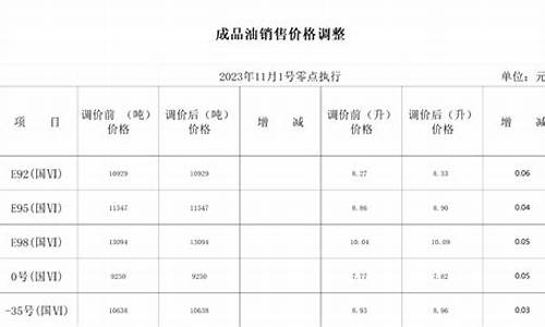 哈尔滨油价今日价格_哈尔滨油价调整10月