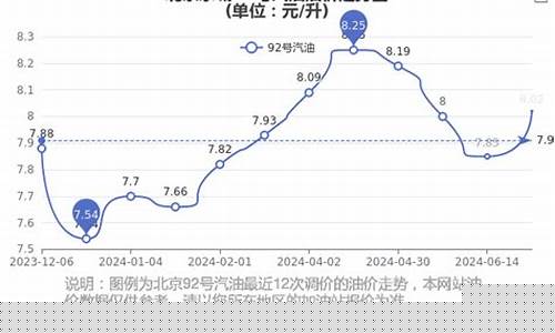 北京92油价7月油价表格_北京92油价7月油价表