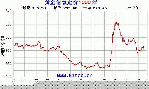 1999年金价情况_1999年的金价多少钱一克