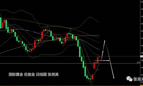 金价回弹_金价高的反弹空间