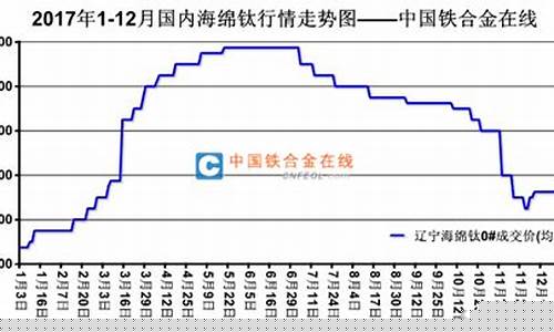长沙钛合金价格走势最新_长沙钛合金价格走势