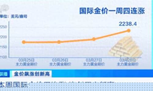 国际金价后市如何_国际金价上涨模式