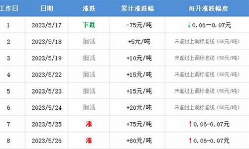 油价计价周期多长_油价计价周期多长合适