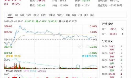 最新金价期货走势分析_最新金价期货走势