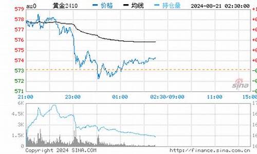 实时大盘金价查询最新价格_实时大盘金价查询最新