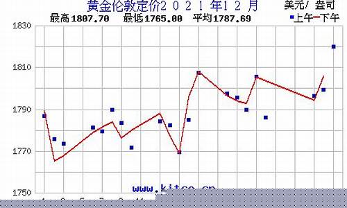 2020 12月金价_金价2021年12月金价
