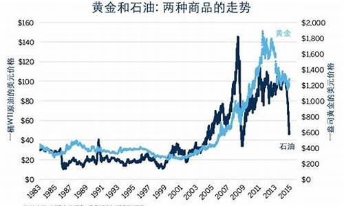 黄金原油行情_金价高的原油股票