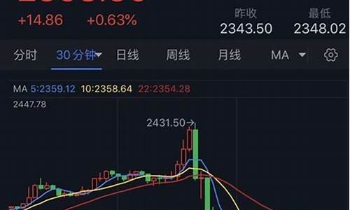 金价跌幅_金价暴跌后如何走