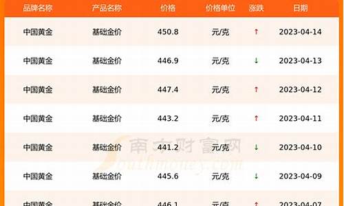 中国金币基础金价走势_中国金币基础金价