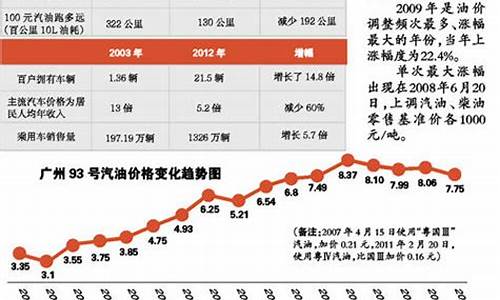 十年前油价和现在油价对比_十年前油价和现在油价