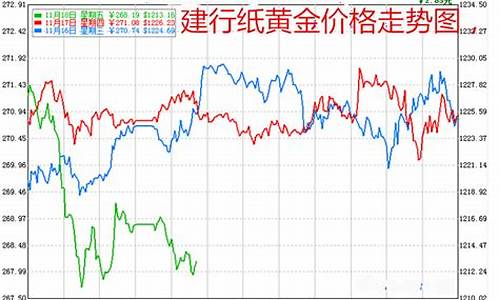 2016建行金价_2017年建行金条价格