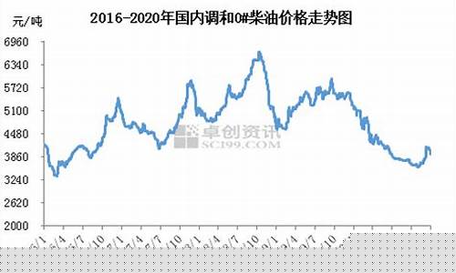 江西省3月份柴油价格行情_江西柴油价格调整最新消息