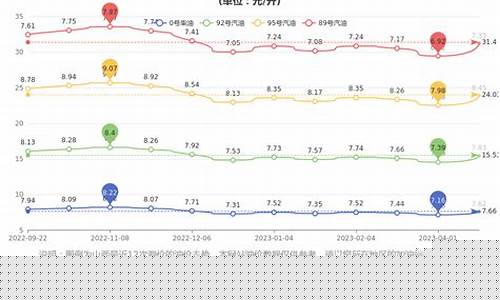 山西省油价多少钱_山西省今日油价最新价格