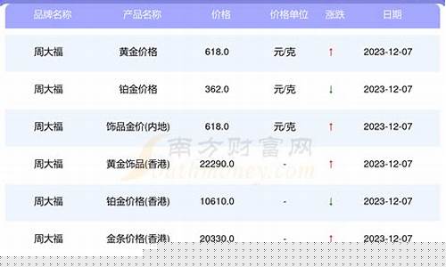 周大福买入金价_周大福金价显示系统