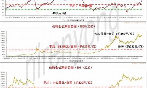 历史最高原油价和当时成品油价_历史最高原油价和当时成品油价的区别