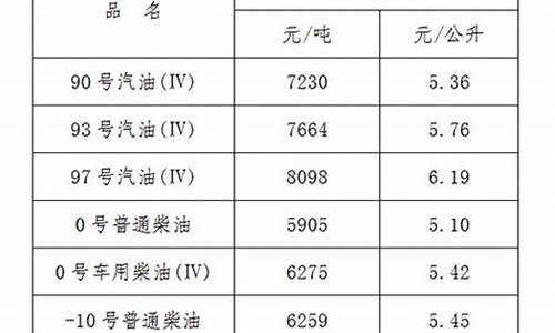 江西发改委油价价格_2021年江西油价