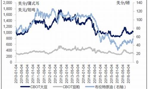 中长期大豆油价格走势分析_2021年大豆油期货价格行情走势图