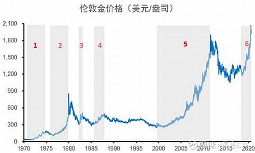 伦敦金价变化趋势分析论文题目_伦敦金价变化趋势分析论文