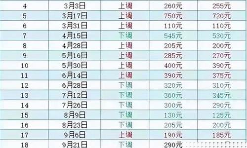 去年国际油价最高_国际油价创历史最大涨幅