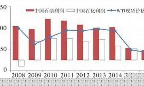 油价补贴产生的绩效_油价补助政策调整自评报告