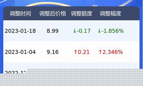 西藏油价近期行情走势图_西藏油价近期行情