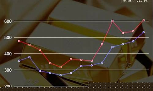 近期金价最低多少_2021金价最低的时候多少钱