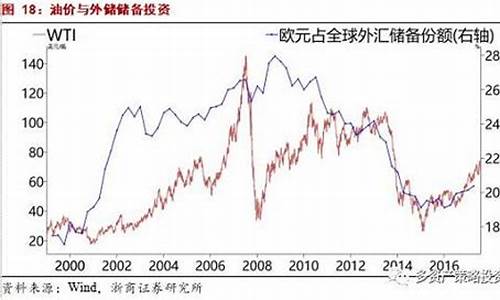 油价相关逻辑分析_油价规律