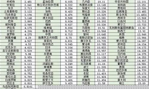 油价优惠的国家排名第几_油价优惠的国家排名
