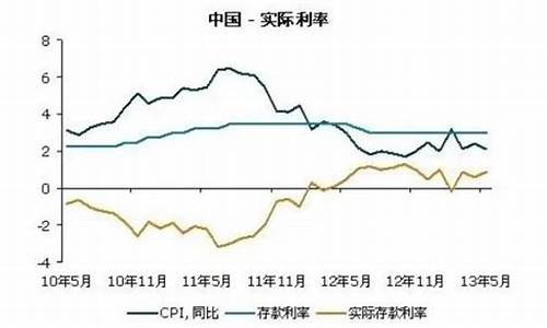 资金时间价值和利率_资金价值实际利率