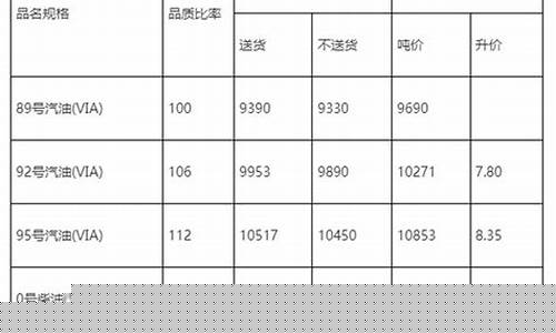 当前湖北油价调整表格_湖北省油价今日价格