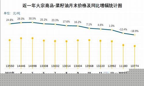 2021菜籽油价格会生吗_菜籽油价格下降原因是什么