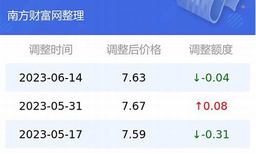昆明的油价多少_昆明和大理的油价