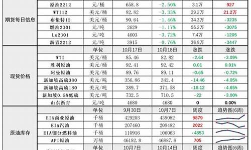 油价涨幅回吐什么意思_油价回弹原因分析报告