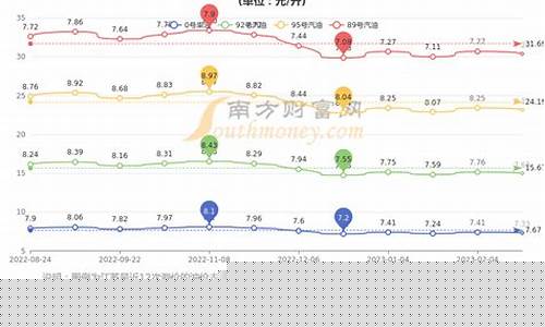 油价涨利好南京港_南京油价今日价格