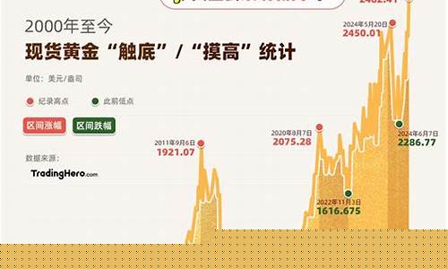 金价暴涨暴跌2016_金价暴涨暴跌反映的金融问题